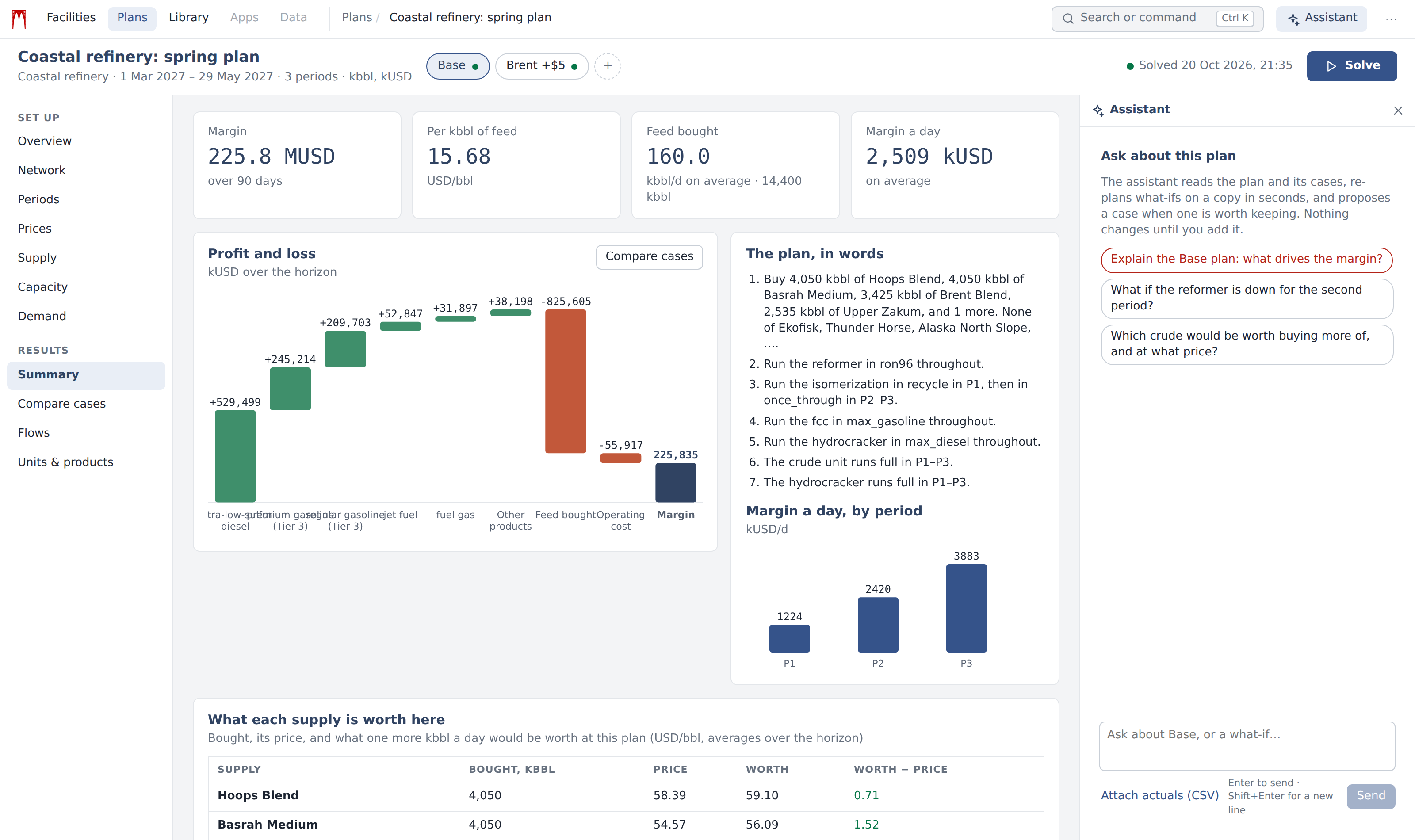A solved three-month refinery plan in Prometheus Studio: margin, profit and loss, the plan in words, and the assistant beside it