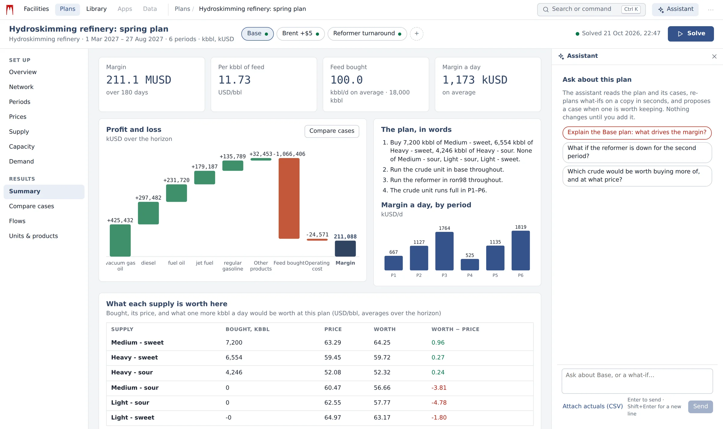 A solved six-month refinery plan in Prometheus Studio: margin, profit and loss, the plan in words, and the assistant beside it